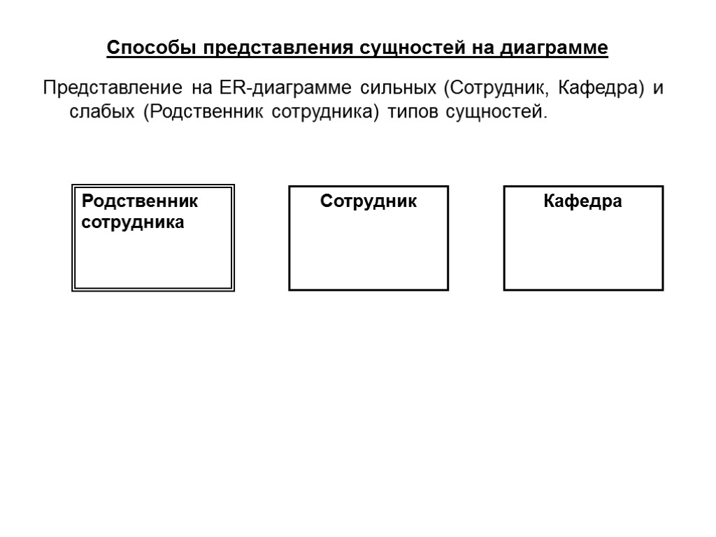 Способы представления сущностей на диаграмме Представление на ER-диаграмме сильных (Сотрудник, Кафедра) и слабых (Родственник